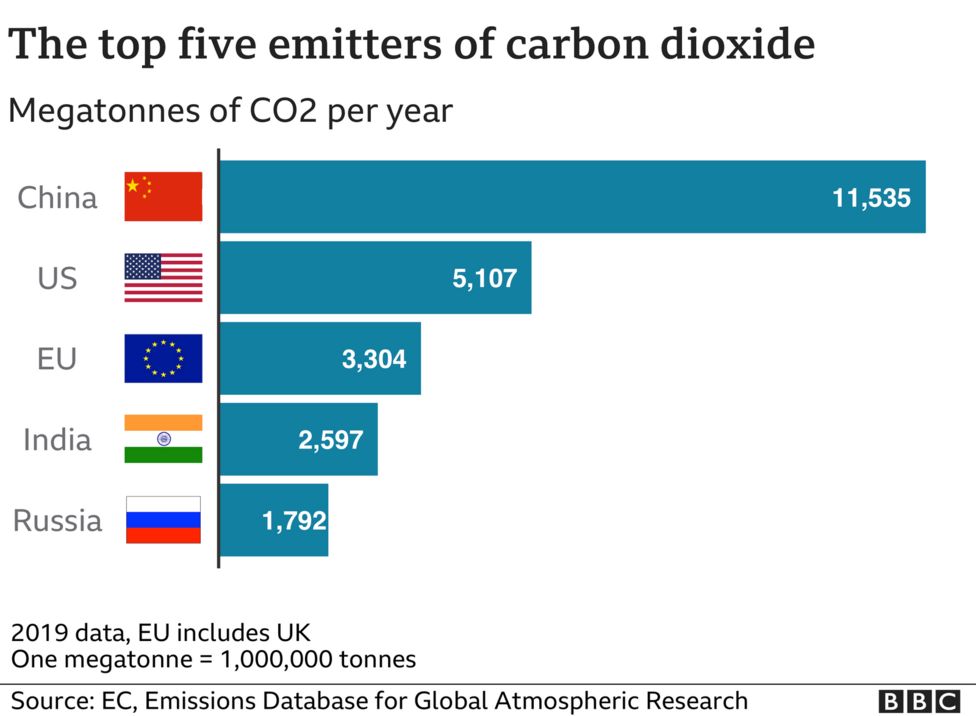 Top 5 emitters of CO2 2019